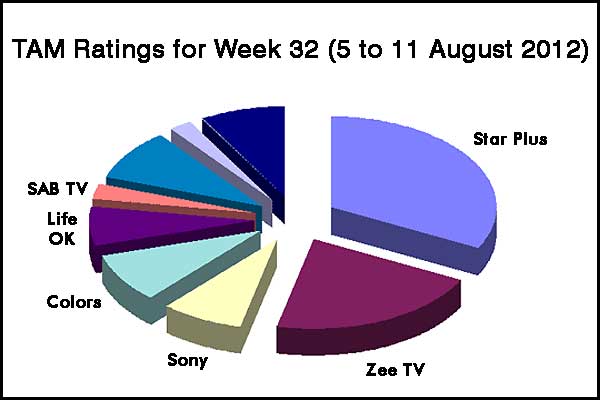 TAM Ratings for Week 32 (5 to 11 August 2012) 