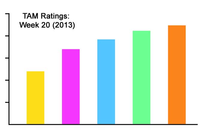 TAM Ratings: Week 20 (2013)