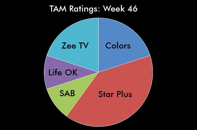 TAM Ratings: Week 46