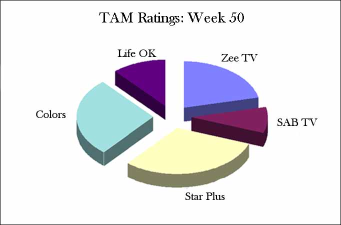 TAM Ratings: Week 50