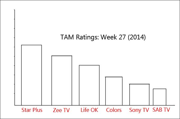 TAM Ratings: Week 27 (2014)