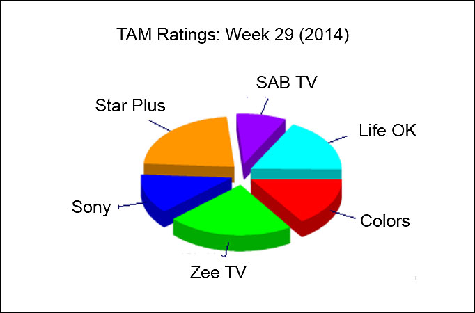 TAM Ratings: Week 29 (2014)