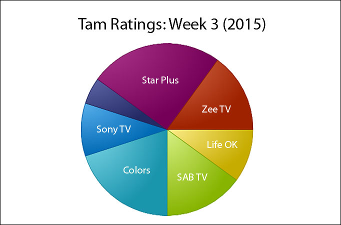 Tam Ratings: Week 3 (2015)