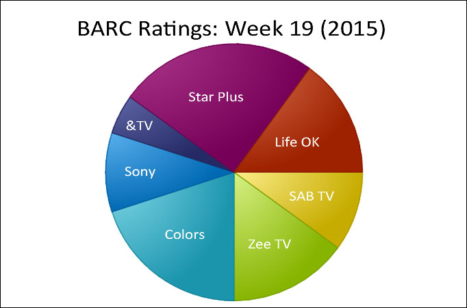 BARC Ratings: Week 19 (2015)