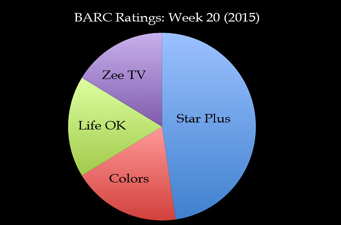 BARC Ratings: Week 20 (2015)