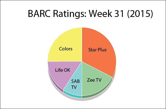 BARC Ratings: Week 31 (2015)