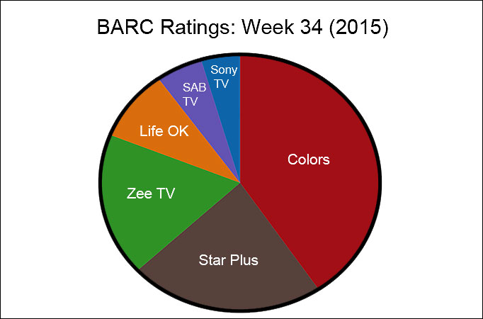 BARC Ratings: Week 34 (2015)