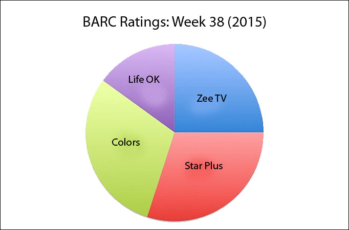 BARC Ratings: Week 38 (2015)