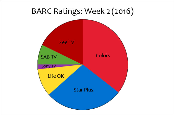 BARC Ratings: Week 2 (2016)