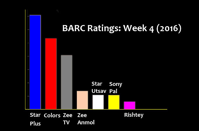 BARC Ratings: Week 4 (2016)